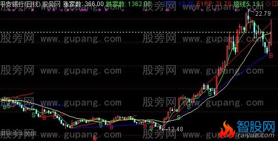 通达信线上买卖主图指标公式