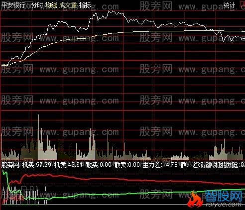 通达信操盘王机构买分时指标公式
