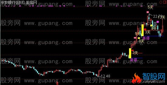 通达信涨停跟踪主图指标公式
