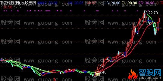 通达信快慢黄金线主图指标公式
