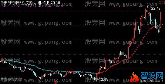 通达信进出线主图指标公式