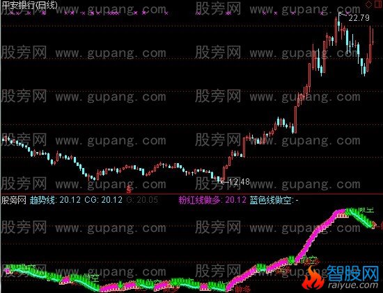 通达信做多做空PK指标公式