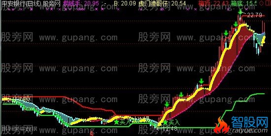 通达信箱体起爆线主图指标公式