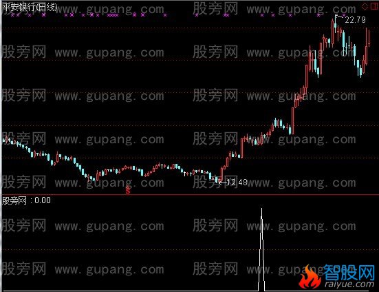 通达信暴涨黑马指标公式