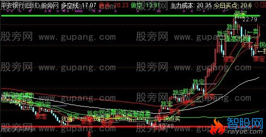 通达信顶底涨跌定主图指标公式