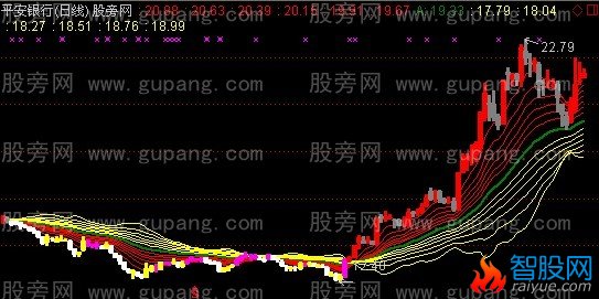 通达信红鸟龙主图指标公式