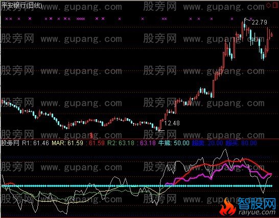 通达信昌昌副图指标公式