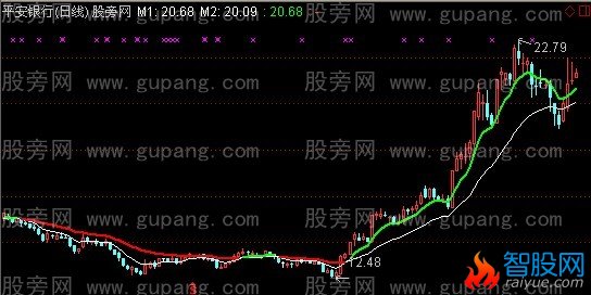 通达信昌昌主图指标公式