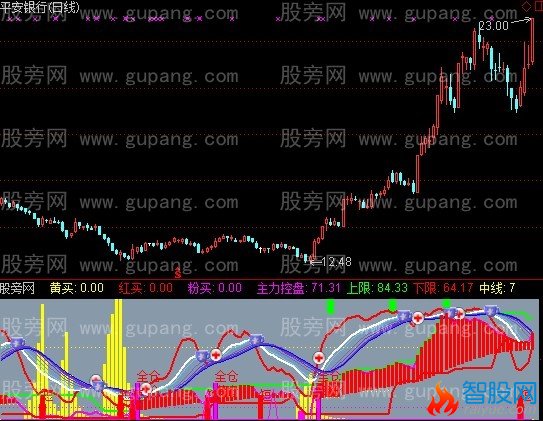 通达信组合看盘指标公式