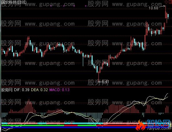 通达信日周月MACD金死叉指标公式
