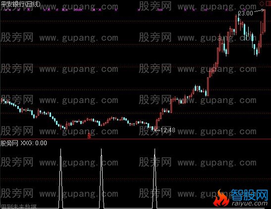 通达信绝品买点指标公式 