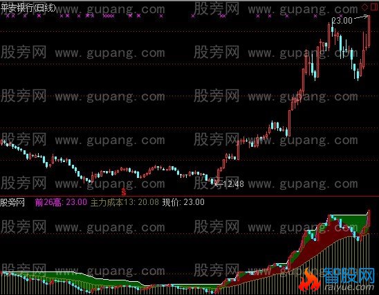 通达信主力成本与前高指标公式