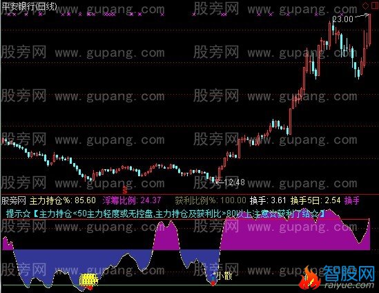通达信云端筹码分布指标公式