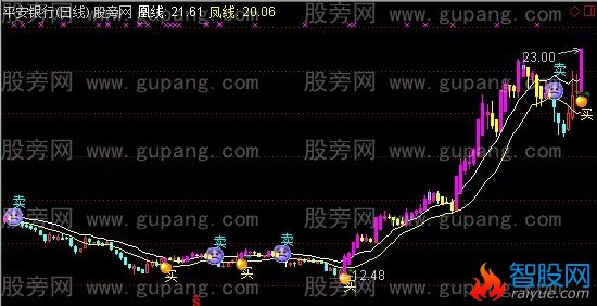 通达信凤凰腾飞主图指标公式