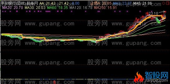 通达信永不挨套好主图指标公式