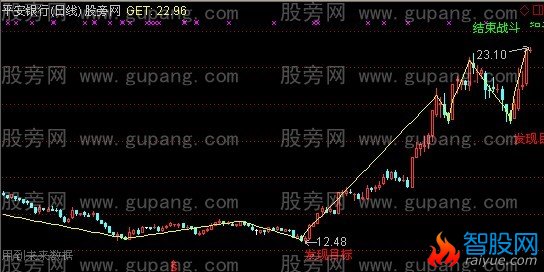 通达信战斗英雄主图指标公式