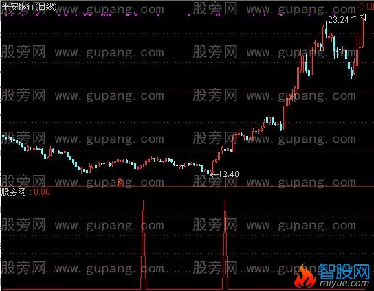 通达信保赚指标公式
