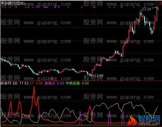 通达信中线启涨点指标公式