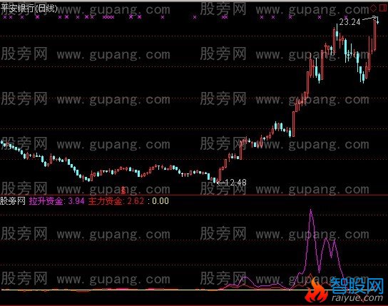 通达信游资逃顶指标公式