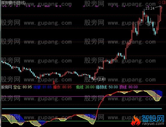 通达信三合买进+选股指标公式