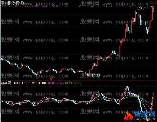 通达信大单净差BBD指标公式