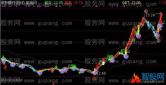 通达信波段主升主图指标公式