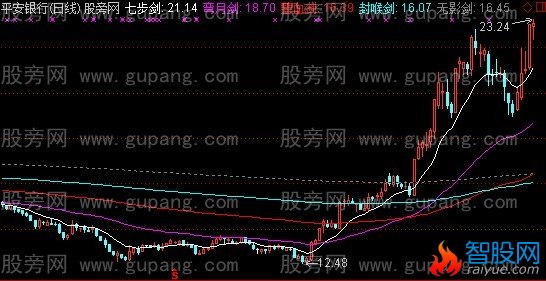 通达信五彩神剑主图指标公式