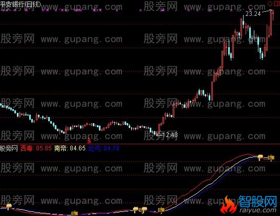 通达信九阴真经指标公式