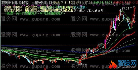 通达信最新整合解盘主图指标公式
