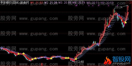 通达信凤尾开花主图指标公式