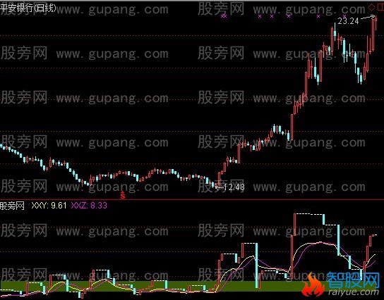 通达信冲浪快艇指标公式