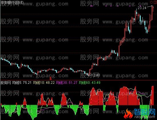 通达信均线斜率指标公式