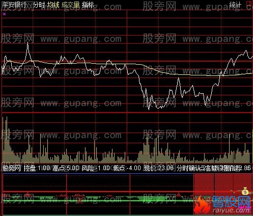 通达信猛虎出笼分时指标公式