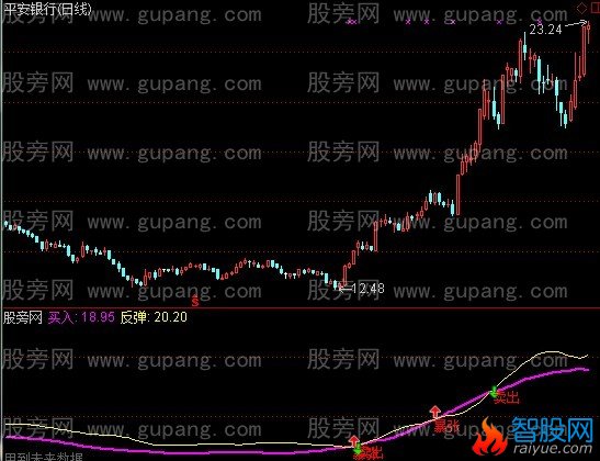 通达信短线暴涨波段指标公式