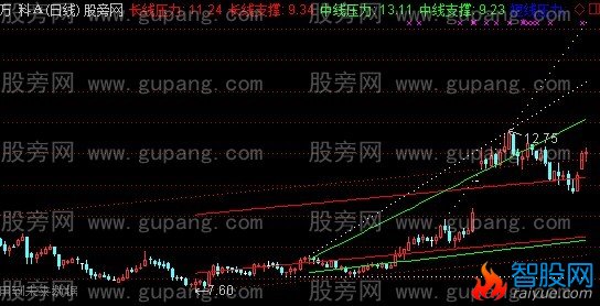 通达信牡丹黄金画线主图指标公式