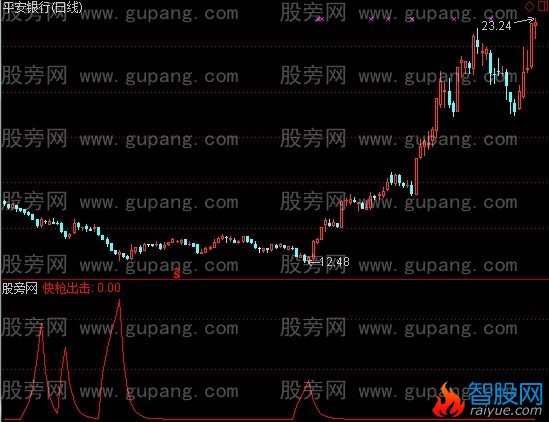 通达信快枪出击指标公式