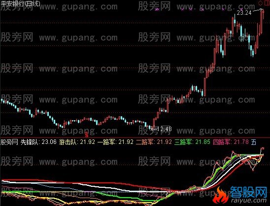 通达信全军集结指标公式