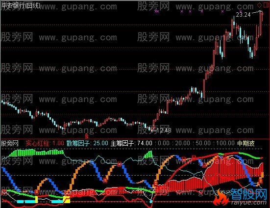 通达信创新型三线指标公式