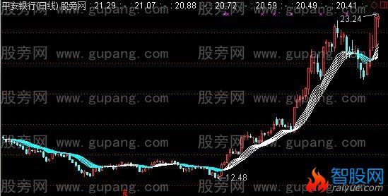 通达信十字星飘带主图指标公式