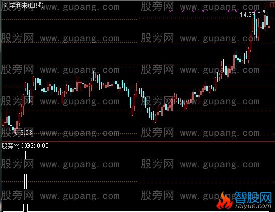通达信强龙介入选股指标公式