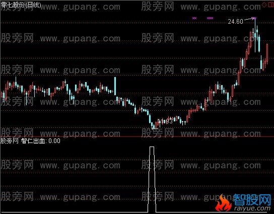 通达信智仁出血选股指标公式