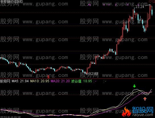 通达信精准谷峰线指标公式