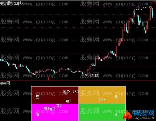 通达信股价季节指标公式