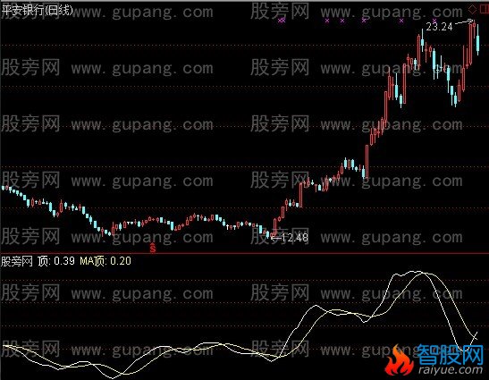 通达信顶呱呱指标公式