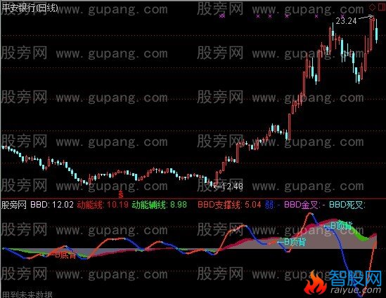 通达信MACD+BBD指标公式