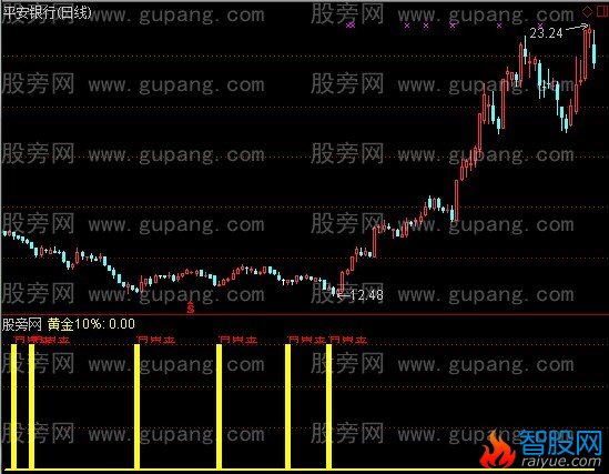 通达信黄金10%选股指标公式