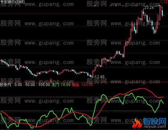 通达信鲤鱼跃龙门指标公式