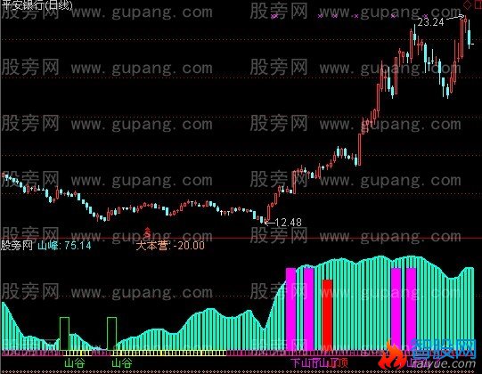 通达信风雨组合指标公式
