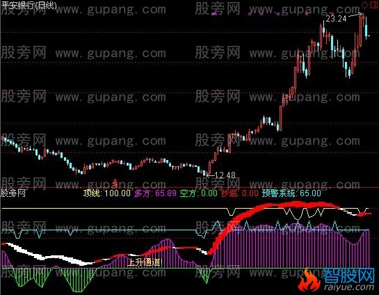 通达信实战看盘指标公式