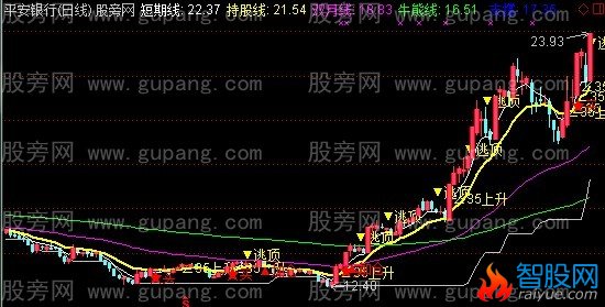 通达信35度上升主图指标公式